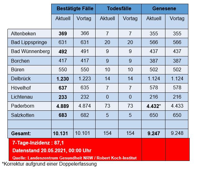 Grafiktabelle der bestätigten Fälle, der Todesfälle, der Genesenen und der aktiven Fälle eingeteilt in Städten und Gemeinden des Kreises Paderborn © Kreis Paderborn